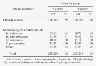 Efficacy Rates In Evaluable Patients At The Toc Visit - Number