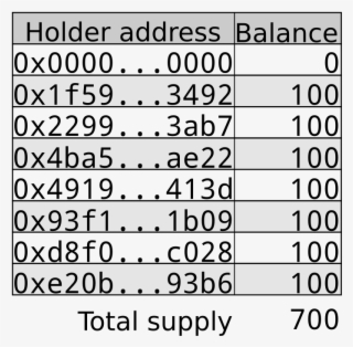 List Of Addresses And Token Balances - Number