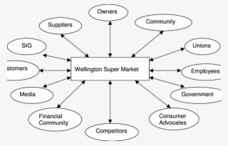 Stakeholder Map Of Wellington Supermarket - Cartoon