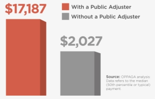 What Is A Public Adjuster & Why Hire One - Public Adjusters