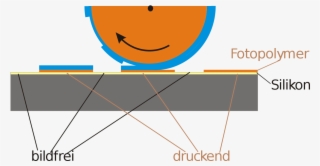 Wasserloser Offsetdruck