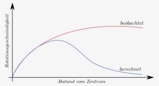 Open - Dunkle Materie Diagramm