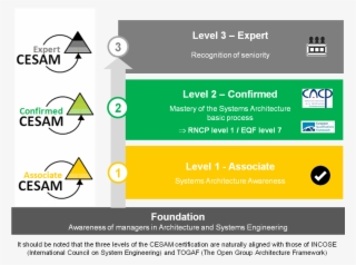 Parcours General 1 - Levels Of Maturity Person