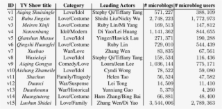 Representative Tv Shows Studied - Number