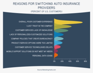 Reasons For Switching Auto Insurance Providers - Graphic Design