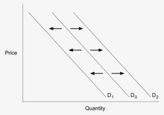 A Supply And Demand Graph Showing Three Demand Curves - Diagram