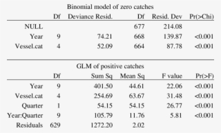 Delta Log-normal Model Output - Number