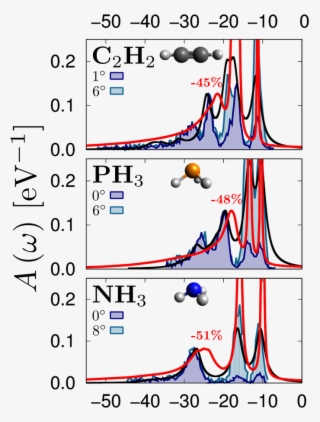 Spectral Functions From Stochastic G0w0 Ce For C2h2, - Diagram