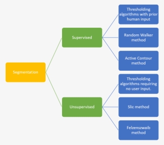 Some Of The Segmentation Algorithms Available In The - Diagram