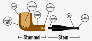 How To Smoke A Pipe - Tobacco Pipe Parts Names