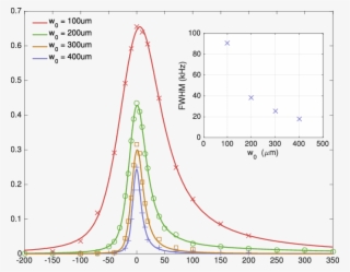 Lineshapes Simulated For Different Laser Beam Waists, - Plot