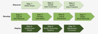 10-step Methodology To Creating A Single View Of Your - Methodology Step