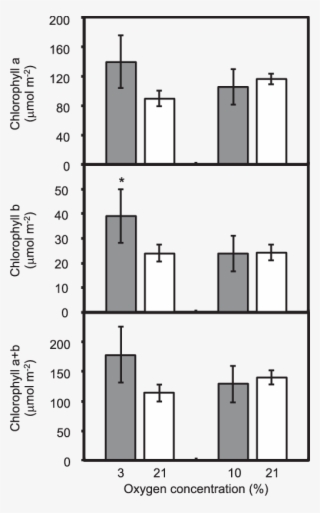 Nitrogen And Carbon Content Of Red Leaf Lettuce Grown - Diagram