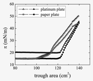 Pressure Area Curves Of Xgo Sheets At The Water Air - Diagram