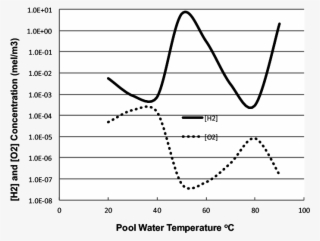 Variation Of H2 And O2 Concentration Of The Irradiated - Trinity Church