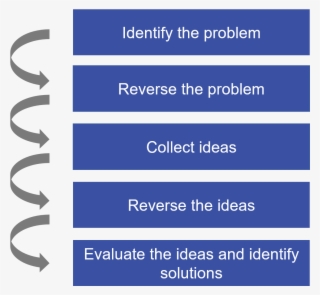 Reverse Brainstorming Steps - Reverse Brainstorming