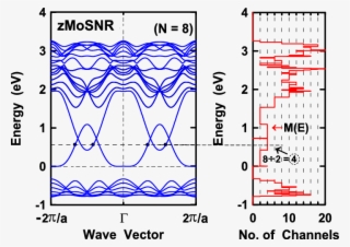 Energy Band Diagram For A Zigzag Edge Mos 2 Nanoribbon - Diagram