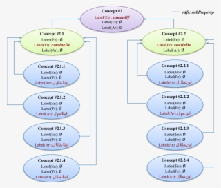 Excerpt Of The Meta-ontology For Cousinhood In English, - Diagram