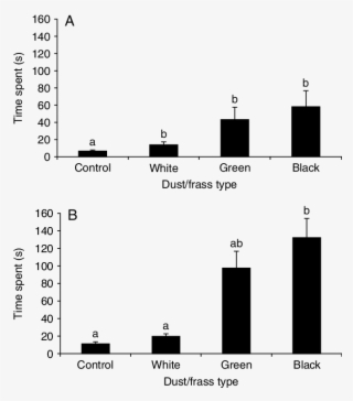 Behavioural Response Of Parasitoids Cephalonomia Stephanoderis - Diagram