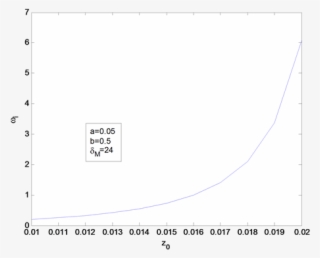 Plot Of The Imaginary Frequency Wi Vs Z0 For Positively - Darkness