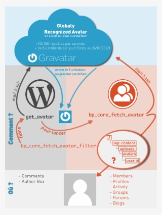 On Top, Il Y A Gravatar - Wordpress