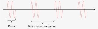 Pulse Ultrasound Properties - Diagram
