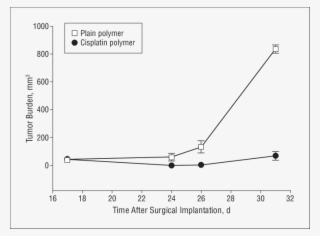 Cisplatin Polymer Effectively Reduces The Growth Of - Plot