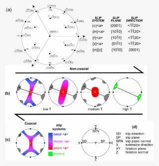 Quartz Slip Systems And A And C Axis Cpo Development - Quartz Slip Systems Cpo