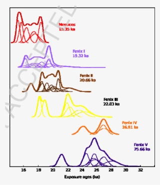 Camel Plots Summarising Distribution Of 10 Be Ages - Diagram