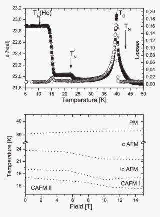 T Dependence Of Dielectric Constant At 1 Khz Along - Diagram