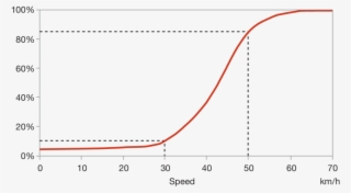 Probability Of A Fatality From Being Struck By A Vehicle - Diagram