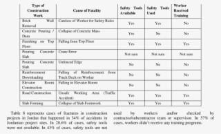 Features Of Fatality In Construction Projects In Jordan - Number