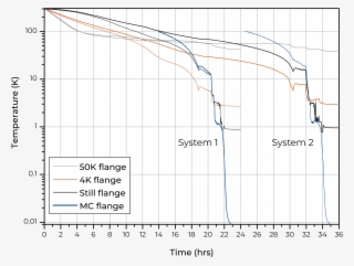 Bluefors Cool Down Profiles For Two Xld Dilution - Diagram