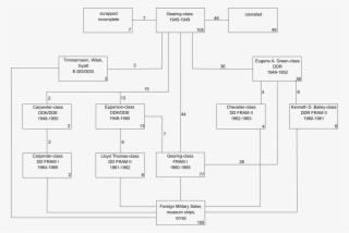 Gearing Class Destroyer Development Chart - Diagram