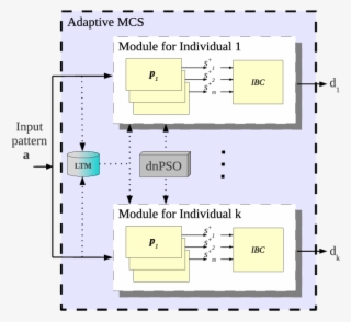 Adaptive Mcs For Fr In Video Surveillance - Diagram