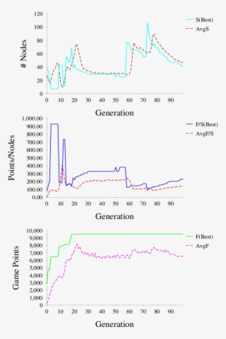 Pac-man Learning Curve And Variation Of Size In A Run - Diagram