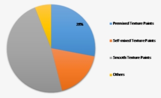 Texture Paints Market Research Report Forecast To 2023 - Circle