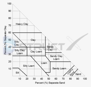 Canadian Soil Type Texture Triangle - Canadian Soil Texture Triangle