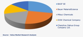 Major Players Of Toluene Diisocyanate Market - Circle
