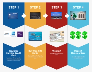 The Inns And Outs Of Credit Card Rewards, Points, Minimum - Marketingový Mix