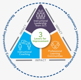 The Key Three Levers For Improvement - Instructional Leadership Team
