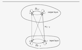 Neurons In The Input Layer Are Connected All-toall - Line Art