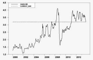 Price Of Retail Gasoline, All Formulations, In Dollars - Diagram