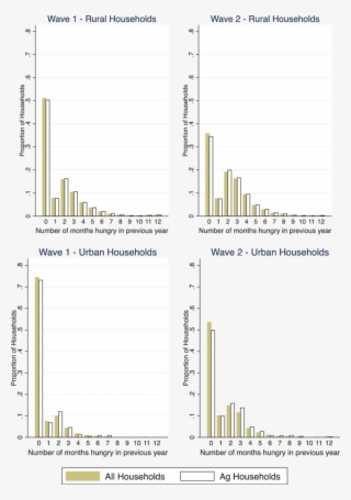 Number Of Months Hungry In Rural And Urban Households - Diagram