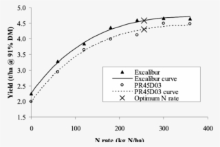 Yields, N Response Curves And Optimum N Rates Of Excalibur - Diagram
