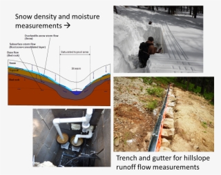 Snow Density And Moisture Measurements - Drainage