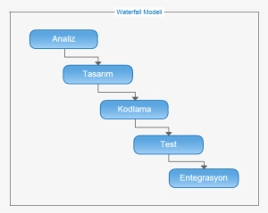 Waterfall - Agile Yazılım Geliştirme Modeli