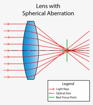 Spherical Aberration