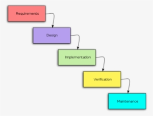 As The Above Image Shows, Progress Is Made From The - Waterfall Model Of Software Development