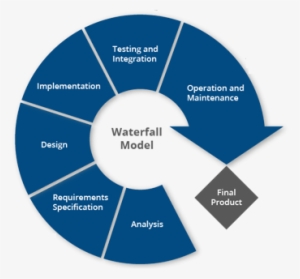 Waterfall Methodology - Scope Of It Managed Services